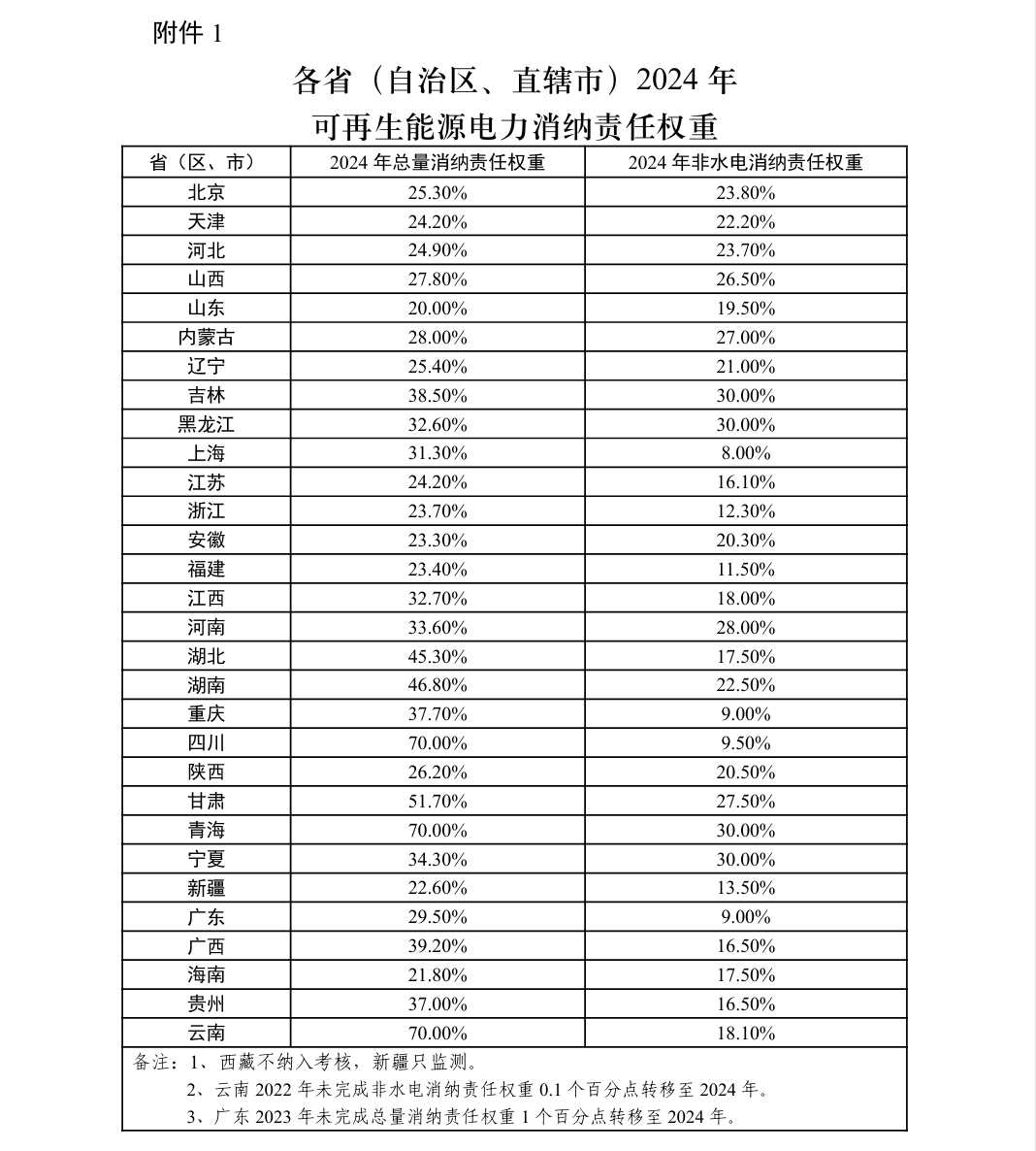 关于2024年可再生能源电力消纳责任权重及有关事项的通知(发改办能源〔2024〕598号)