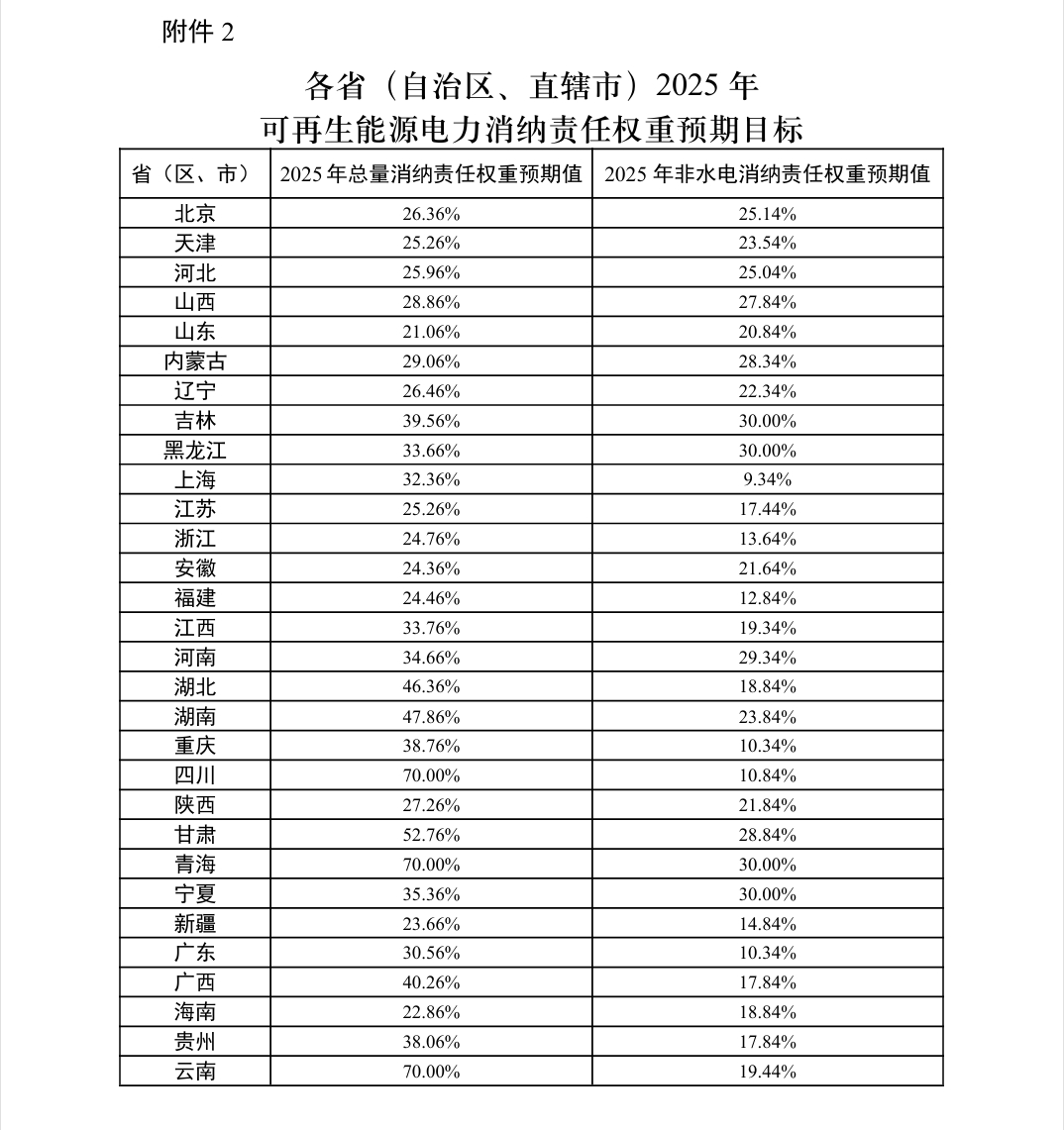 关于2024年可再生能源电力消纳责任权重及有关事项的通知(发改办能源〔2024〕598号)