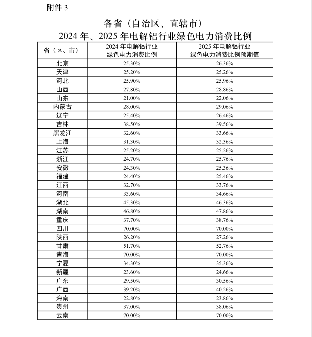 关于2024年可再生能源电力消纳责任权重及有关事项的通知(发改办能源〔2024〕598号)