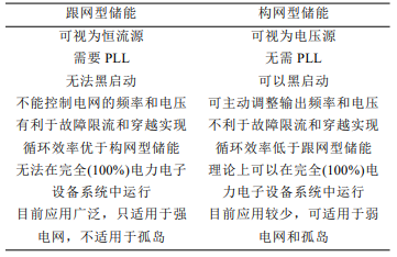 什么是构网型储能与跟网型储能？