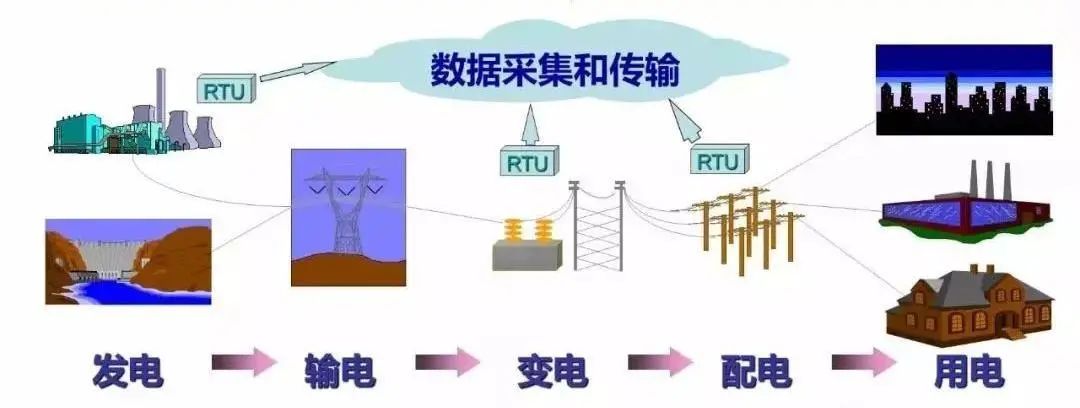 科普 | 3分钟了解电力五大环节：发、输、变、配、用！