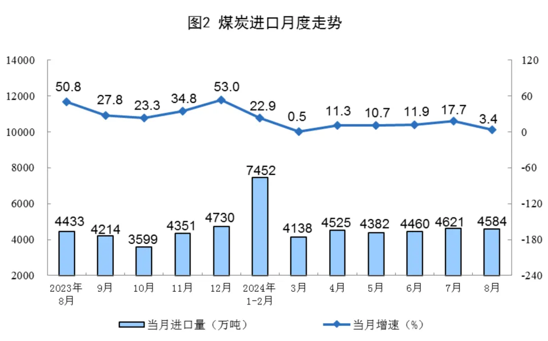 8月份能源生产情况，国家统计局发布