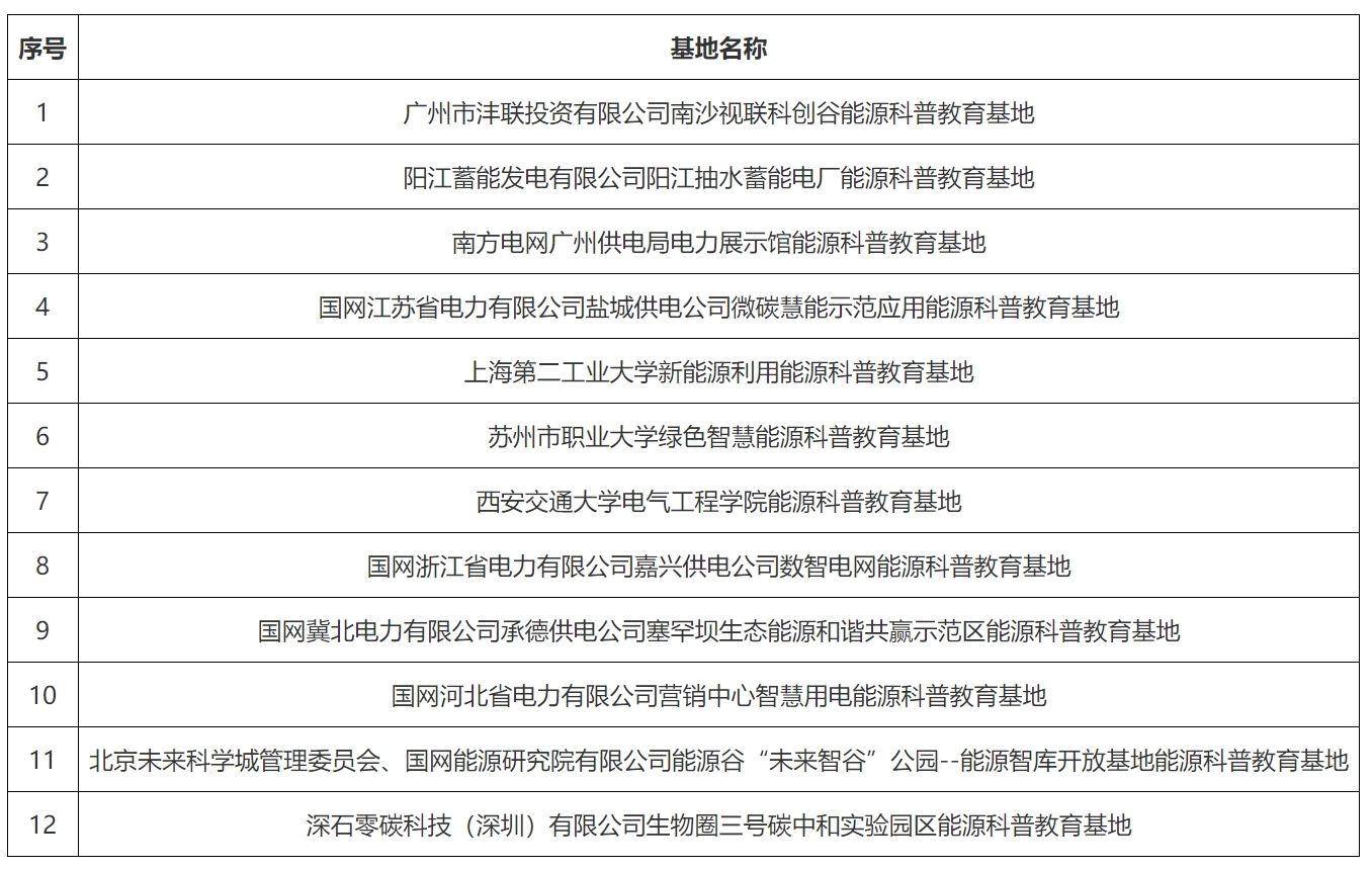 根据《中国能源研究会能源科普教育基地管理办法》，经形式审查、专家评审，拟对12家单位授牌“2024年度中国能源研究会能源科普教育基地”。现将拟授牌名单予以公示，公示时间为2024年5月10日至5月16日。任何单位和个人均可在公示期内对公示内容提出书面异议。异议材料应注明真实姓名、所在单位和联系方式。  联系方式：中国能源研究会秘书处，申志铎、赵燕坤  通信地址：北京海淀区复兴路乙12号1107室，邮编100038  联系电话：010-56284691  13801078569  中国能源研究会  2024年5月10日  附件:  2024 年中国能源研究会能源科普教育基地拟授牌名单  （排名不分先后）