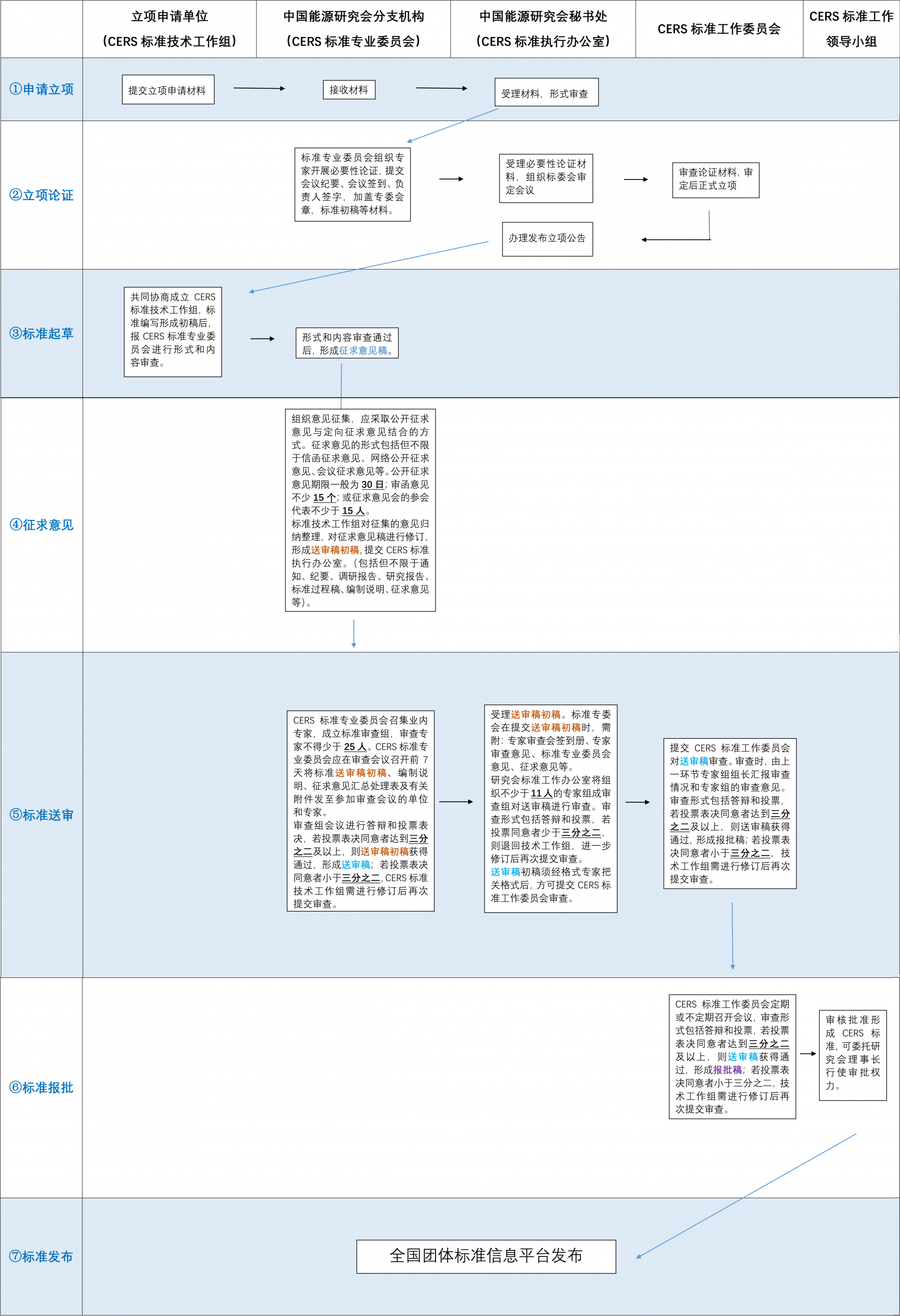 标准编制流程图解