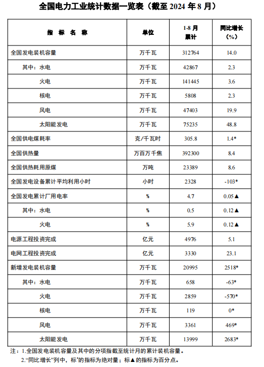 国家能源局发布2024年1-8月份全国电力工业统计数据