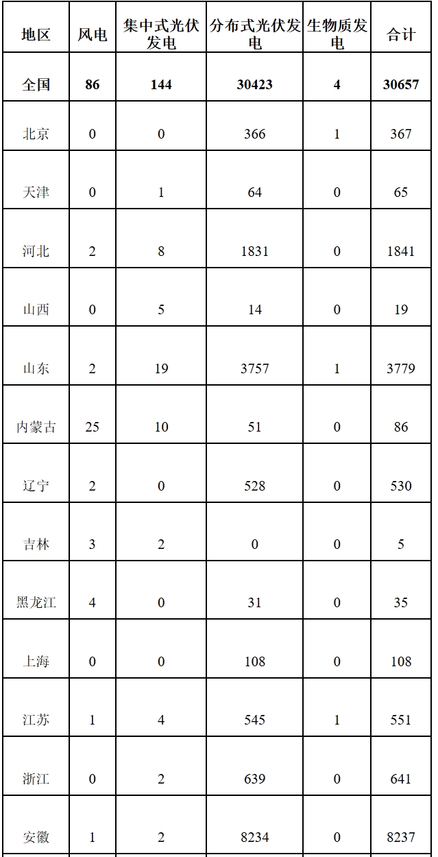 关于2025年1月全国新增建档立卡新能源发电（不含自然人户用光伏）项目情况的公告