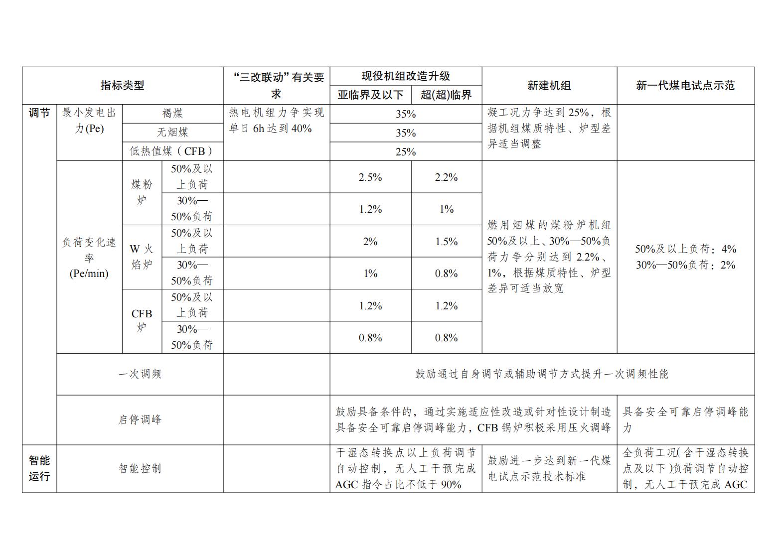 国家发展改革委 国家能源局关于印发《新一代煤电升级专项行动实施方案（2025—2027年）》的通知