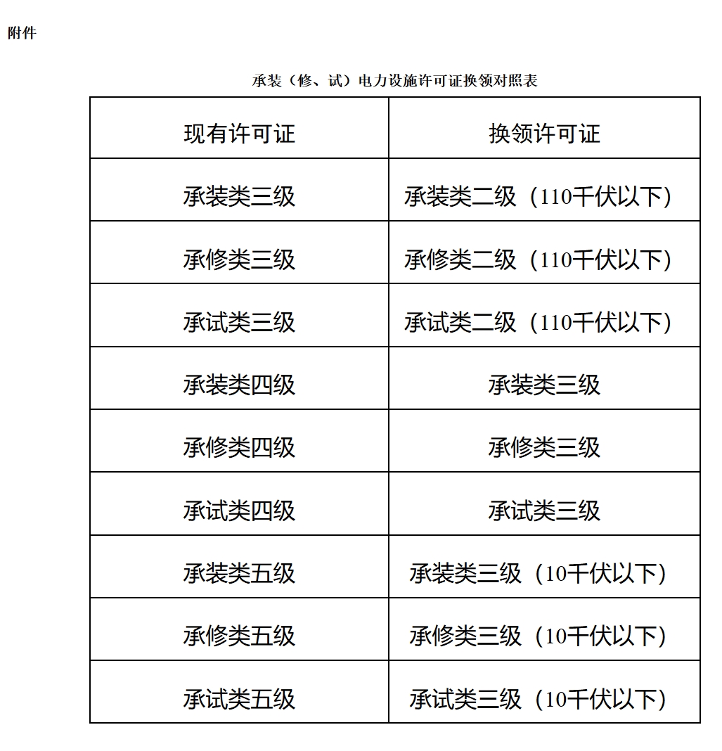 国家能源局关于做好承装（修、试）电力设施许可证换领和延续工作的通知