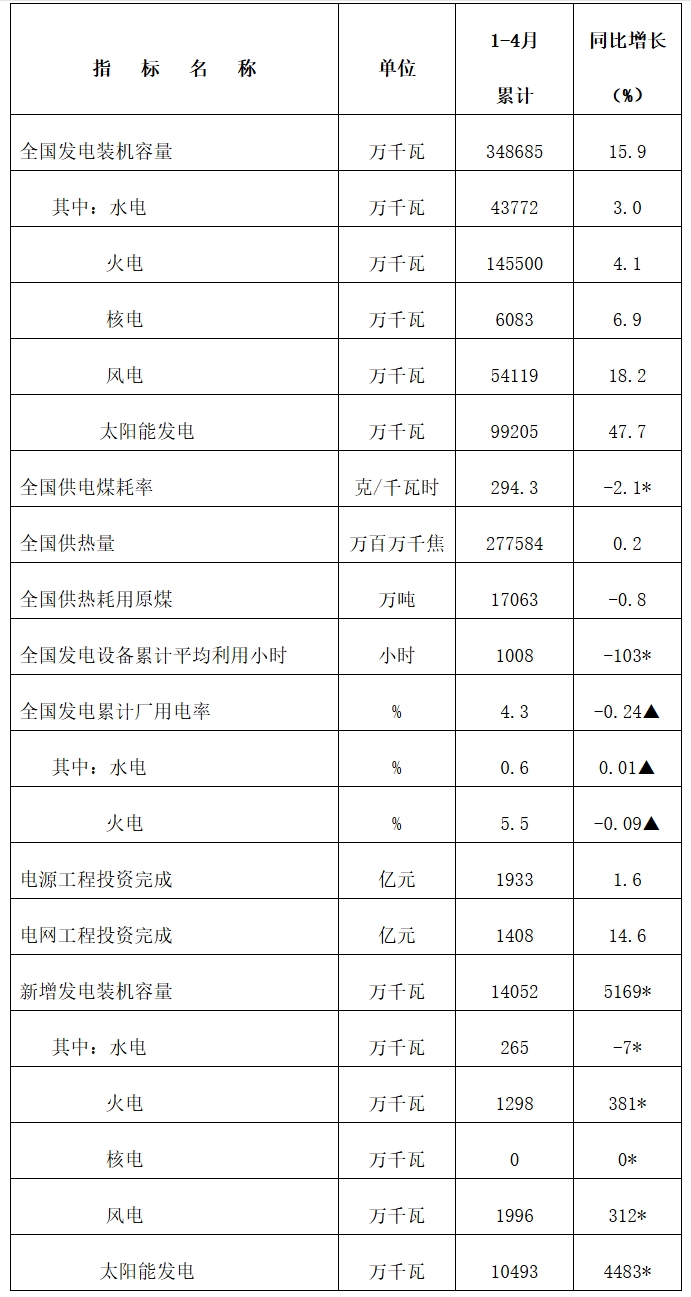 国家能源局发布2025年1-4月份全国电力工业统计数据
