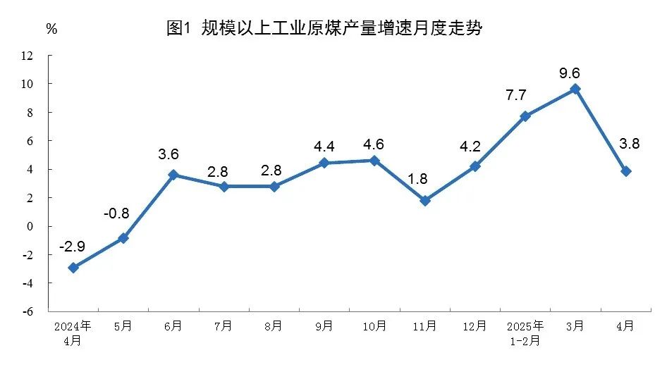 4月份能源生产情况，国家统计局发布！