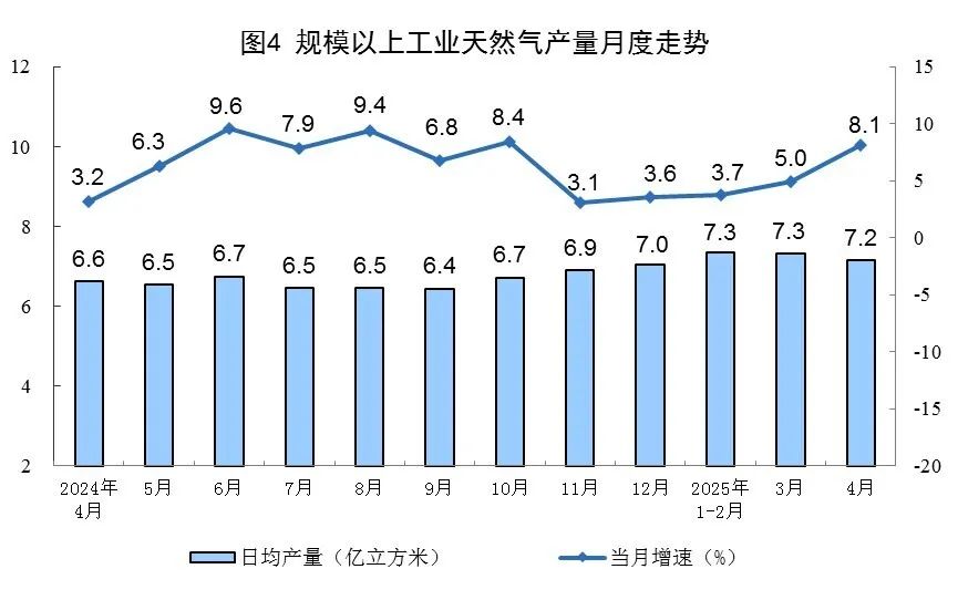 4月份能源生产情况，国家统计局发布！