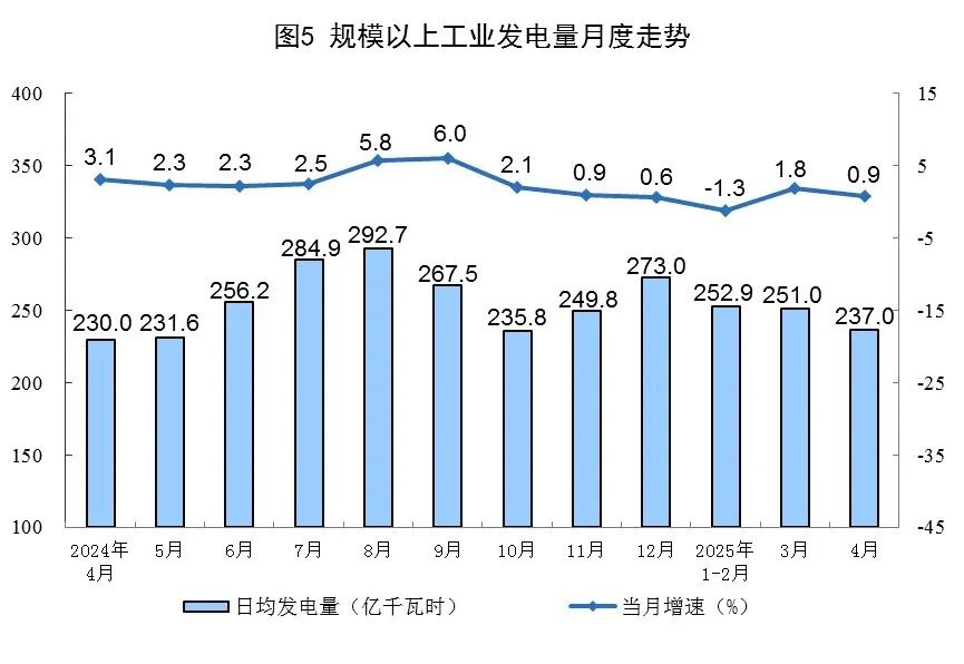 4月份能源生产情况，国家统计局发布！